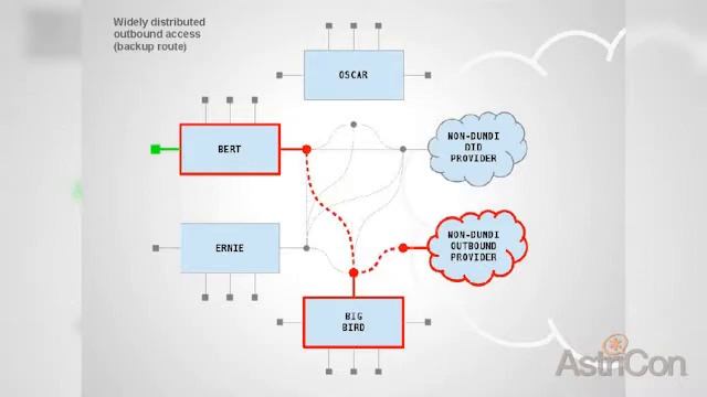 Dynamic DUNDi Mesh Telephony and Load Balancing смотреть онлайн