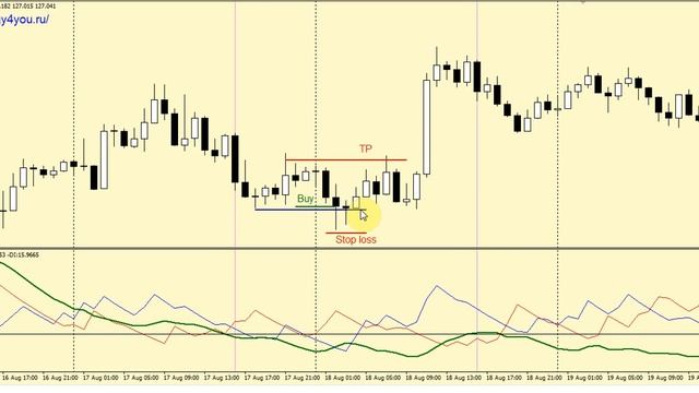 Стратегия форекс «ADX Zone»
