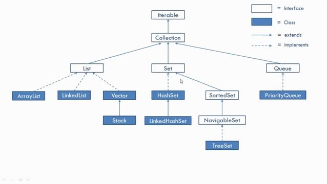 Java Collections and Generics 9 | Overview of Collections Framework | Java Collections Hierarchy смотреть онлайн