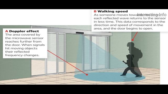 How Automatic Door Mechanisms Work || Door Sensor Working смотреть онлайн