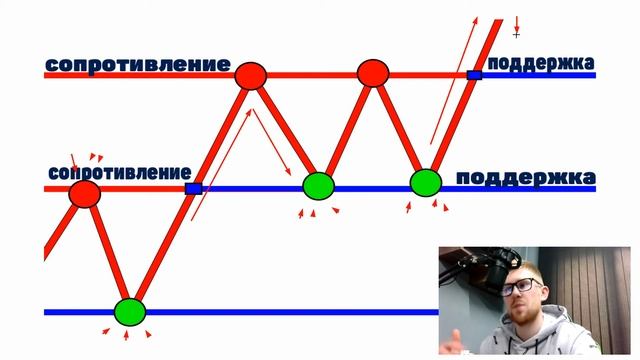 Поддержка И Сопротивление | Как Строить Уровни Поддержки И Сопротивления | Секрет Успеха Трейдинга смотреть онлайн
