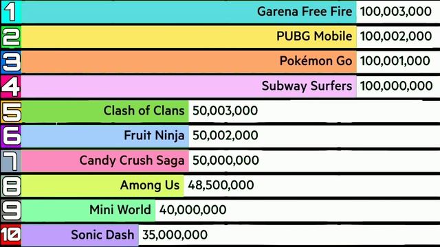 Most Played Mobile Games By Player Count | Highest Grossing Mobile Games смотреть онлайн