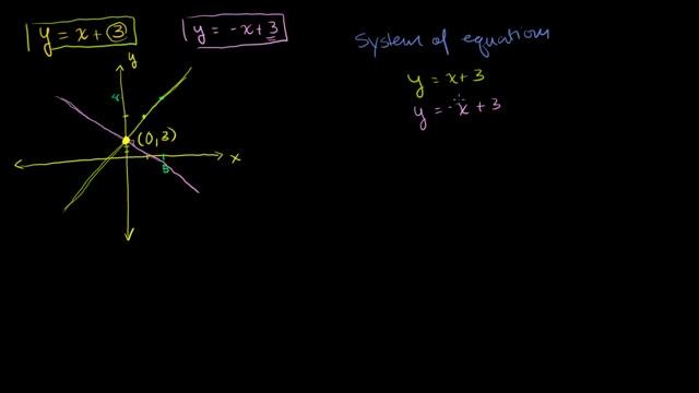 Solving linear systems by graphing | Systems of equations | 8th grade | Khan Academy смотреть онлайн