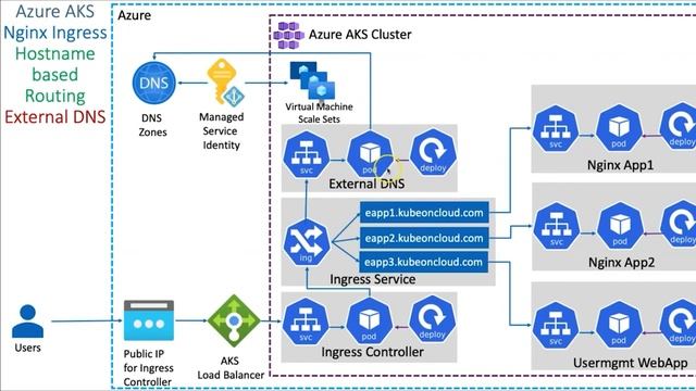 Introduction Azure Kubernetes Service with Azure DevOps and Terraform смотреть онлайн