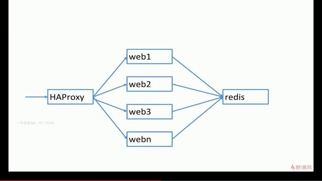 6 4 Docker Horizontal expansion and load balancing смотреть онлайн