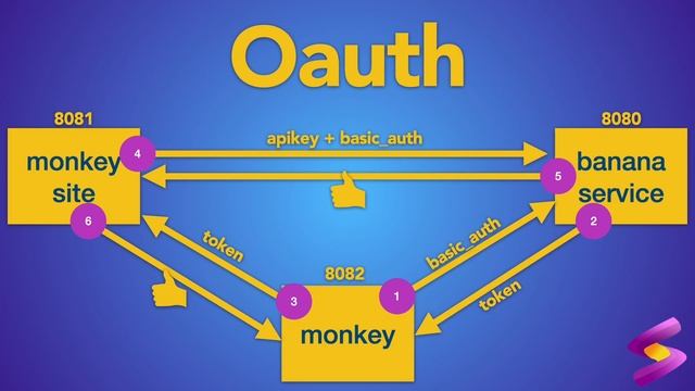 API Security oAuth, BasicAuth, apikeys using PHP смотреть онлайн