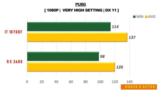 R5 3600 vs i7 10700F - RTX 2070 Super - Gaming Comparisions смотреть онлайн