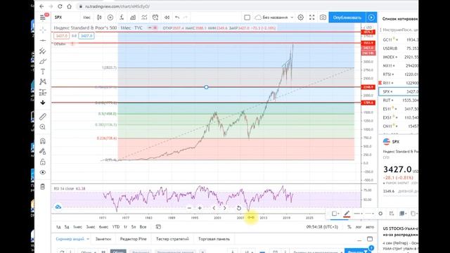 Падение рынка. Обвал или снова вырастут? Что делать?