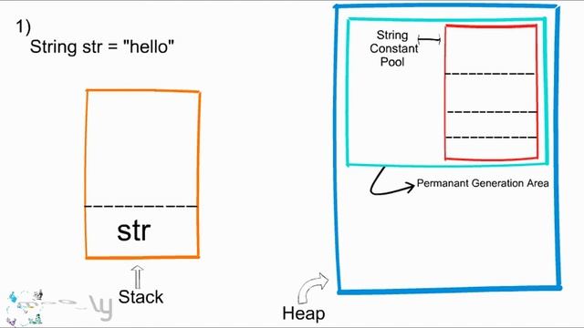 How many string objects get created on JVM by different string initialization ? смотреть онлайн