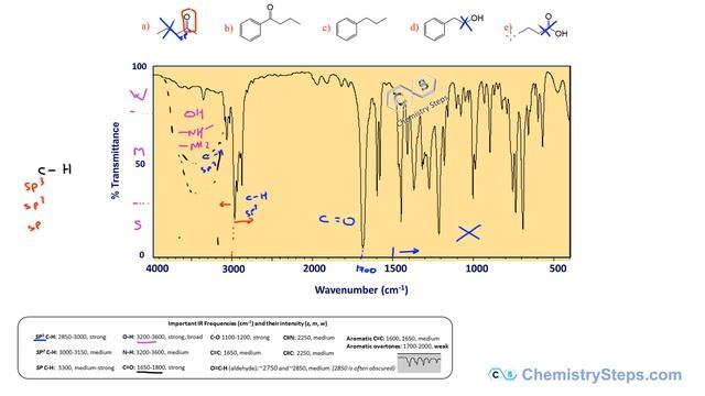 IR Infrared Spectroscopy Practice Problems - Real Spectra смотреть онлайн