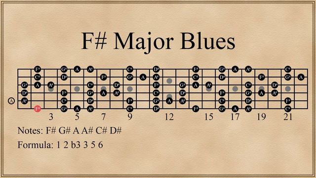F# Major Blues Scale смотреть онлайн