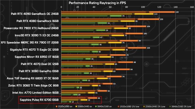 Auch in 2023 immer noch gut? Sapphire Pulse Radeon RX 6700 Benchmarks & Test/Review смотреть онлайн