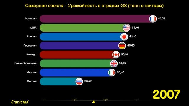 Сахарная свекла - Урожайность в странах G8 (1992-2021) смотреть онлайн