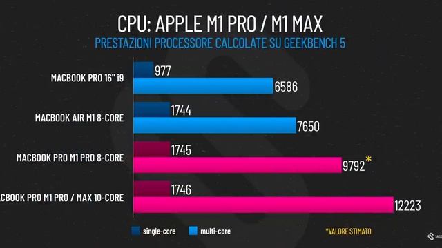 M1 Pro Vs M1 Max: Quale Scegli? L'importante è Sapere Cosa Compri