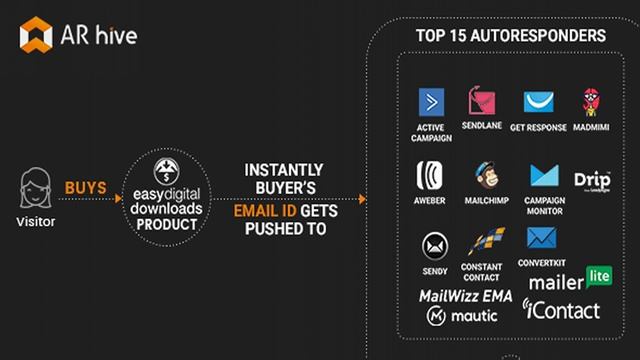 AR Hive Easy Digital Downloads Autoresponder Integration WordPress Plugin | Codecanyon Scripts And