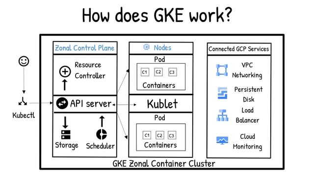 What is Google Kubernetes Engine (GKE)? смотреть онлайн