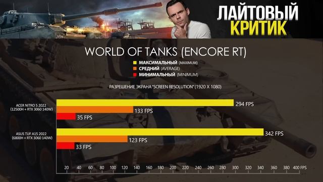 КТО-ТО НАМ ВРЕТ!! | 6800H Vs 12500H (СРАВНЕНИЕ)