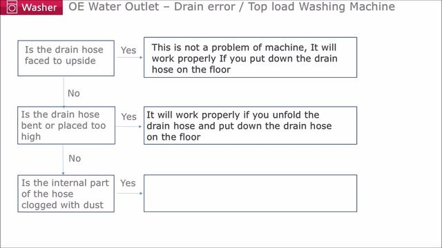 LG Top Load Washing Machine: How to solve OE Water oulet drain Error смотреть онлайн