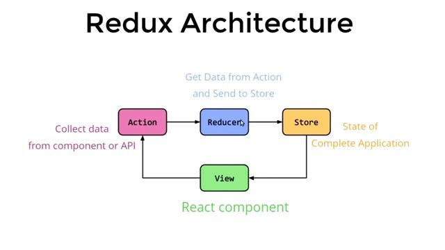 Redux Architecture # 2 | Redux Tutorial in Hindi | Redux Tutorial For Beginners | React Redux смотреть онлайн