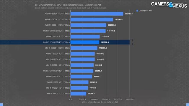 Intel Core I7-12700K & 12700KF CPU Review, Benchmarks, & Efficiency Vs. AMD Ryzen