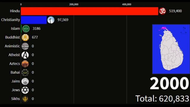 Religions In Jaffna (Srilanka)from 1900 To 2100