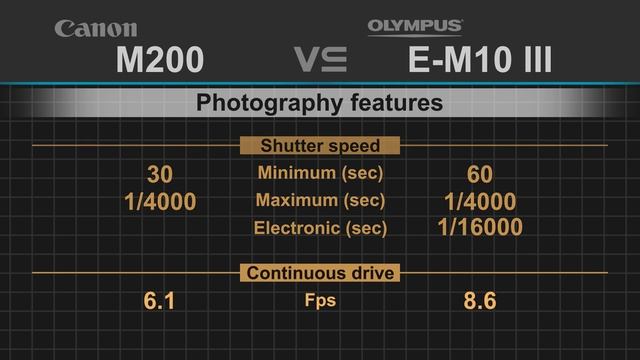 Canon EOS M200 vs Olympus OM-D E-M10 Mark III смотреть онлайн