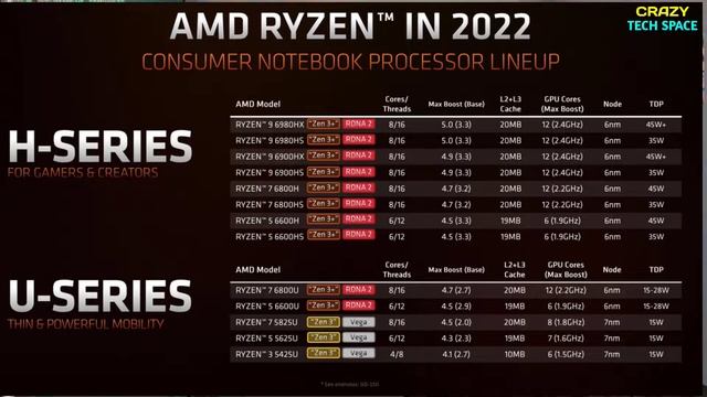 All Upcoming CPUs By AMD (Ryzen 6000 Series) This Year l CES 2022 ? смотреть онлайн