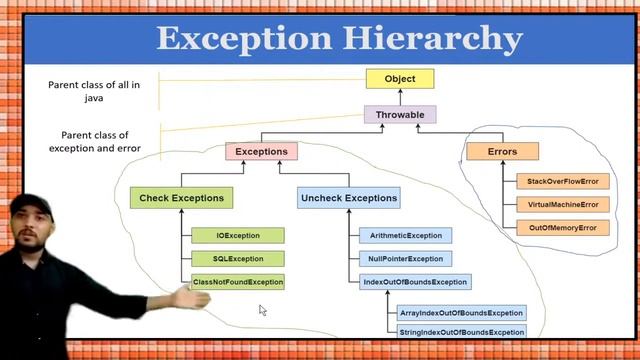 Different Types of Exceptions - Checked and Unchecked exception in Java смотреть онлайн