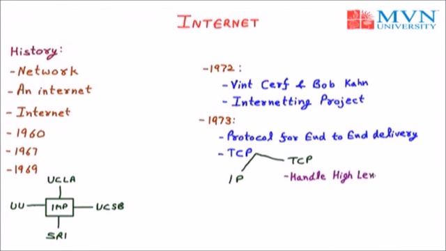 Internet History | ARPANET | IMP | TCP | ISP | Computer Networks смотреть онлайн