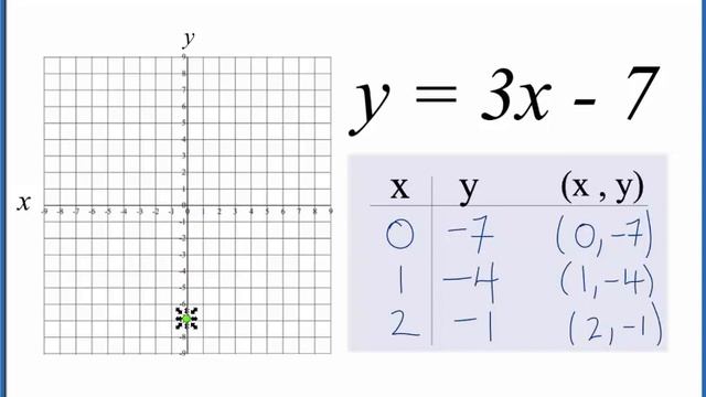 How to Graph y = 3x - 7 смотреть онлайн