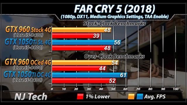 GTX 960 Vs. GTX 1050 Ti | Stock and Overclock | New Games Benchmarks смотреть онлайн