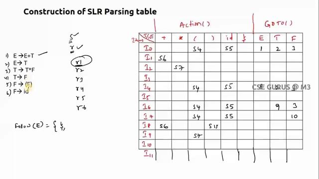 9.SLR Parsing (2/3)- Construction of parsing table смотреть онлайн