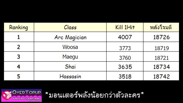 Black Desert Mobile Kr | อันดับ อาชีพฟามร์มไว เดือนมกราคม 2566 | Best Class Farming Of January 2023 смотреть онлайн