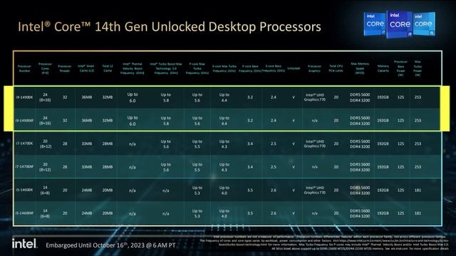 Nouveaux CPUs Intel Raptor Lake Refresh : i5 14600K, i7 14700K, i9 14900K - Tout savoir ! смотреть онлайн