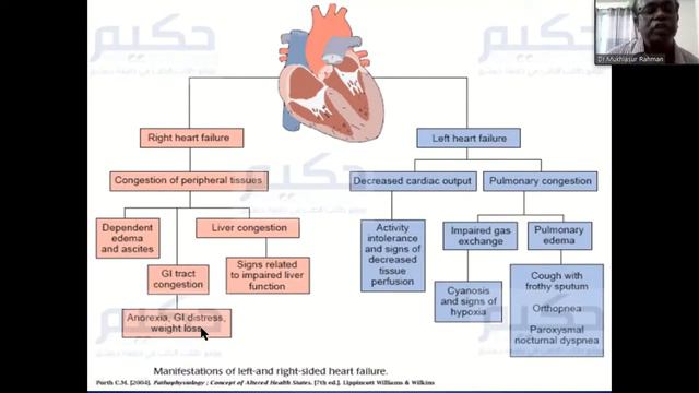 Heart Failure by Dr. Md. Mukhlasur Rahman sir смотреть онлайн