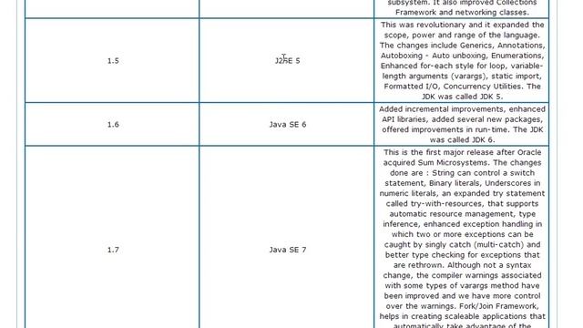 Evolution of Java and Java Keywords (Telugu) смотреть онлайн