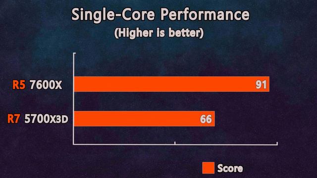 AMD Ryzen 5 7600X vs AMD Ryzen 7 5700X3D - Benchmark and Test in 5 Games смотреть онлайн