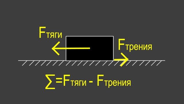 Физика 7 класс. §31 Сложение двух сил действующих по одной прямой. Равнодействующая сил смотреть онлайн