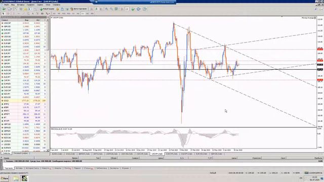 Обзор финансового рынка Forex от 06.07.2020г. На каких валютах Форекс можно заработать сегодня смотреть онлайн