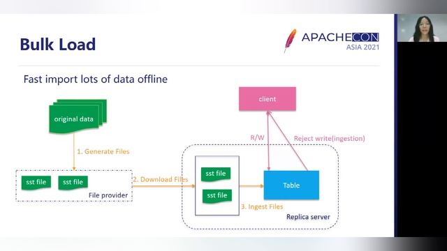 Apache Pegasus(incubating) A distributed key value storage system смотреть онлайн