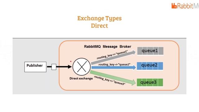 RabbitMQ Nedir | Neden Kullanılır | Exchange Types | Channels смотреть онлайн