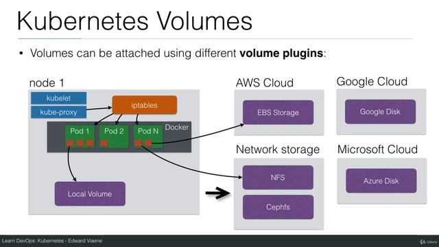 Kubernetes - Volumes | Kubernetes Tutorial смотреть онлайн