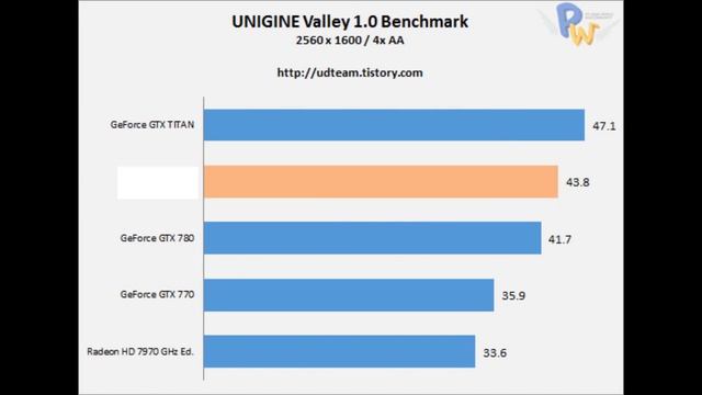 AMD Radeon R9 290X VS GTX TITAN 1600p Benchmarks смотреть онлайн