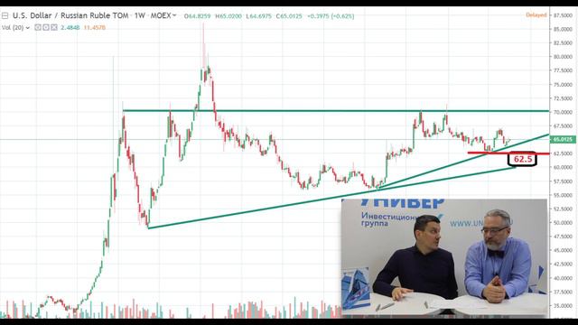 Рубль / доллар. Технический анализ. смотреть онлайн