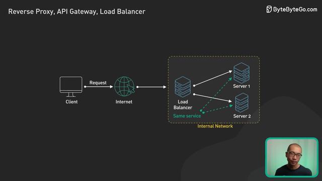Reverse Proxy vs API Gateway vs Load Balancer смотреть онлайн