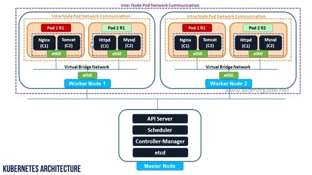 Basics of Kubernetes Networking | Container & Pod Communication | Kubernetes Tutorial Part 7 смотреть онлайн