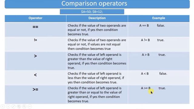 Operators in PHP | Types of operators in PHP | PHP in hindi смотреть онлайн