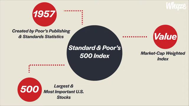 What Are Stock Market Indicies? (S&P 500, Dow Jones, & NASDAQ Explained) смотреть онлайн