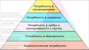 Пирамида потребностей Абрахама Маслоу