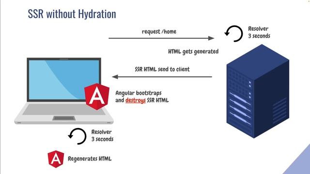 Angular hydration explained смотреть онлайн